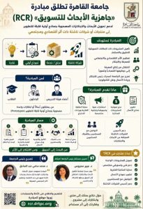 جامعة القاهرة تطلق مبادرة "جاهزية الأبحاث للتسويق" لتحويل الابتكارات إلى منتجات وشركات ناشئة 2 جامعة القاهرة تطلق مبادرة "جاهزية الأبحاث للتسويق" لتحويل الابتكارات إلى منتجات وشركات ناشئة
