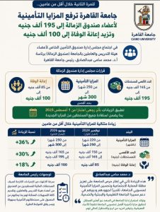للمرة الثانية خلال عامين.. جامعة القاهرة ترفع المزايا التأمينية لصندوق الزمالة إلى 195 ألف جنيه