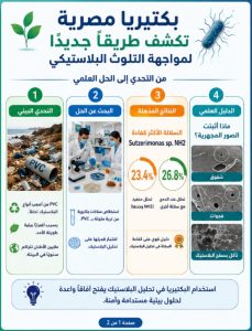 IMG 20260607 WA0001 جامعة القاهرة جامعة القاهرة تحقق إنجازًا علميًا جديدًا في الاستدامة.. بكتيريا قادرة على تحليل البلاستيك شديد التلوث موقع في الجامعة