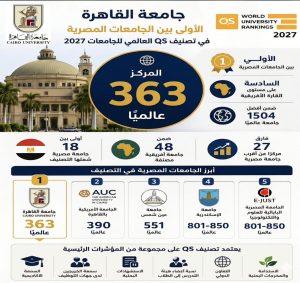 جامعة القاهرة تحافظ على صدارتها محليًا وتتقدم إلى المركز 363 عالميًا في تصنيف QS 2027