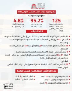 الجامعة المصرية الصينية تحقق إنجازات كبيرة في مجال النشر العلمي الدولي