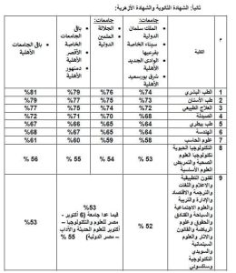 تعرف على تنسيق الجامعات الأهلية 2025/2026.. الحدود الدنيا لكليات القمة 5 IMG 1195 تنسيق الجامعات الأهلية 2025/2026 تعرف على تنسيق الجامعات الأهلية 2025/2026.. الحدود الدنيا لكليات القمة موقع في الجامعة