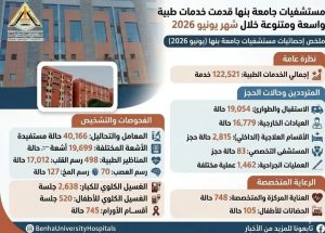 رئيس جامعة بنها: 122 ألفًا و521 خدمة طبية قدمتها المستشفيات 
