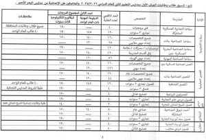 1784218226294 محافظ البحر الأحمر يعتمد تنسيق القبول بالثانوية محافظ البحر الأحمر يعتمد تنسيق القبول بالثانوية العامة والتعليم الفني 2026 موقع في الجامعة