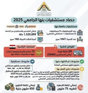 حصاد مستشفيات جامعة بنها.. أكثر من 1.5 مليون مستفيد و1047 سريرًا لخدمة المرضى 5 حصاد مستشفيات جامعة بنها