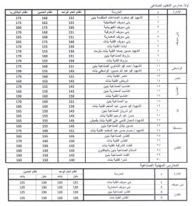 رسميًا.. اعتماد تنسيق مدارس التعليم الفني 2026/2027 في بني سويف 5 رسميًا.. اعتماد تنسيق مدارس التعليم الفني 2026/2027 في بني سويف