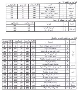 رسميًا.. اعتماد تنسيق مدارس التعليم الفني 2026/2027 في بني سويف 3 رسميًا.. اعتماد تنسيق مدارس التعليم الفني 2026/2027 في بني سويف