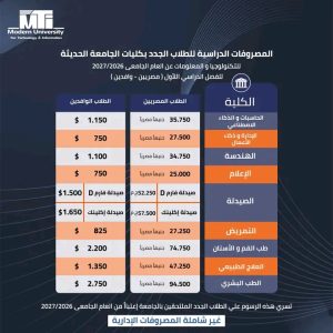 تبدأ من 25 ألف جنيه.. الجامعة الحديثة للتكنولوجيا والمعلومات تعلن مصروفات الفصل الدراسي الأول 2026/2027 4 الجامعة الحديثة للتكنولوجيا والمعلومات تعلن مصروفات