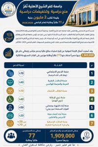 جامعة كفر الشيخ الأهلية تعتمد منحًا وتخفيضات دراسية بقيمة 1.9 مليون جنيه لـ77 طالبًا 4 جامعة كفر الشيخ الأهلية تعتمد منحًا وتخفيضات دراسية