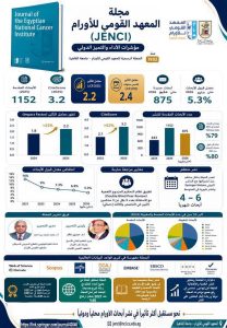 مجلة المعهد القومي للأورام بجامعة القاهرة ترفع معامل التأثير إلى 2.2 وفق أحدث التصنيفات العالمية