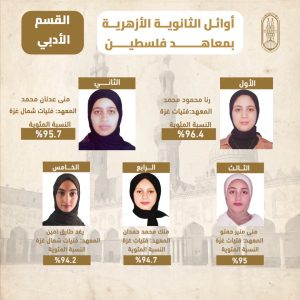 FB IMG 1783251301999 اعتماد نتيجة الثانوية الأزهرية لمعاهد فلسطين 2026 رسميًا.. اعتماد نتيجة الثانوية الأزهرية لمعاهد فلسطين 2026 بنسبة نجاح 84.5% موقع في الجامعة