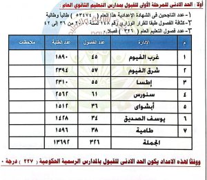 FB IMG 1783444857367 محافظ الفيوم يعتمد تنسيق القبول بالثانوي العام والفني بحد أدنى 227 درجة.. محافظ الفيوم يعتمد تنسيق القبول بالثانوي العام والفني 2026/2027 موقع في الجامعة