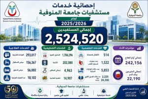 مستشفيات جامعة المنوفية تحقق طفرة صحية 