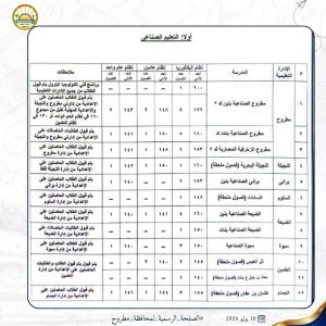 محافظ مطروح يعتمد تنسيق القبول بالثانوي الفني 2026/2027.. تعرف على الحد الأدنى لكل مدرسة 3 FB IMG 1783702018956 محافظ مطروح يعتمد تنسيق القبول بالثانوي الفني 2026 محافظ مطروح يعتمد تنسيق القبول بالثانوي الفني 2026/2027.. تعرف على الحد الأدنى لكل مدرسة موقع في الجامعة
