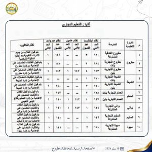 محافظ مطروح يعتمد تنسيق القبول بالثانوي الفني 2026/2027.. تعرف على الحد الأدنى لكل مدرسة 2 محافظ مطروح يعتمد تنسيق القبول بالثانوي الفني 2026/2027