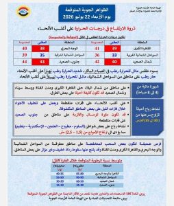 الأرصاد تحذر من ذروة الموجة الحارة غدًا.. ارتفاع كبير في درجات الحرارة على أغلب الأنحاء 3 الأرصاد تحذر من ذروة الموجة الحارة غدًا