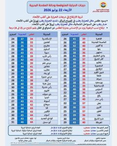 الأرصاد تحذر من ذروة الموجة الحارة غدًا.. ارتفاع كبير في درجات الحرارة على أغلب الأنحاء 4 FB IMG 1784656014990 الأرصاد تحذر من ذروة الموجة الحارة غدًا الأرصاد تحذر من ذروة الموجة الحارة غدًا.. ارتفاع كبير في درجات الحرارة على أغلب الأنحاء موقع في الجامعة