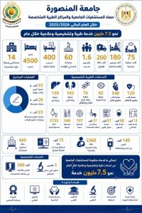7.5 مليون خدمة طبية في عام.. تعرف على إنجازات مستشفيات جامعة المنصورة 2025/2026 2 7.5 مليون خدمة طبية في عام.. تعرف على إنجازات مستشفيات جامعة المنصورة 2025/2026