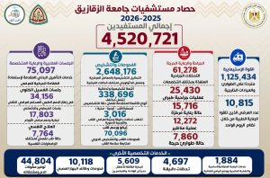 حصاد مستشفيات جامعة الزقازيق 2025/2026.. 4.5 مليون خدمة طبية و61 ألف تدخل جراحي 4 حصاد مستشفيات جامعة الزقازيق 2025/2026