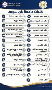 جامعة بني سويف تضم 27 كلية.. تعرف على الكليات المتاحة قبل تنسيق الجامعات 2026 4 جامعة بني سويف تضم 27 كلية