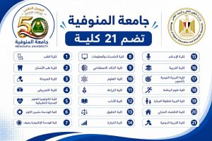 جامعة المنوفية تطرح 21 كلية لطلاب الثانوية العامة
