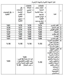 IMG 20260730 WA0013 تنسيق الجامعات الخاصة 2026 تنسيق الجامعات الخاصة 2026.. موعد إعلان الحد الأدنى ومؤشرات القبول بالكليات موقع في الجامعة