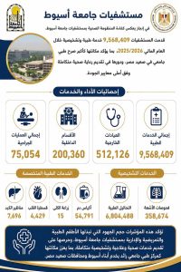 أكثر من 712 ألف متردد ومريض.. مستشفيات جامعة أسيوط تواصل دعم المنظومة الصحية 3 IMG 6538 مستشفيات جامعة أسيوط أكثر من 712 ألف متردد ومريض.. مستشفيات جامعة أسيوط تواصل دعم المنظومة الصحية موقع في الجامعة
