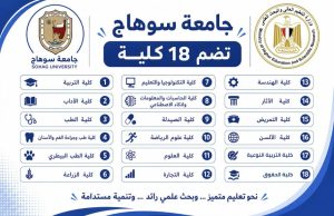 كليات جامعة سوهاج 2026.. 18 كلية متاحة لطلاب الثانوية العامة قبل بدء التنسيق 3 كليات جامعة سوهاج 2026