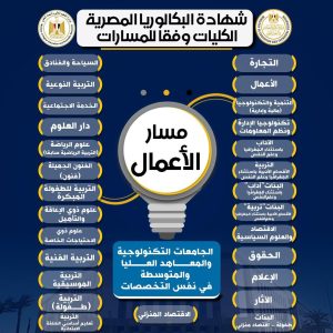 17853ea7 cb50 4b37 86f7 ecba6fc6ecc2 المادة الاختيارية بالصف الثاني التعليم: المادة الاختيارية بالصف الثاني في كل مسار بالبكالوريا لا تؤثر على الكليات المتاحة للطلاب موقع في الجامعة
