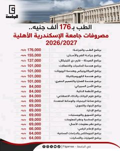1785791457518 الأهلية تبدأ من 35 ألف جنيه.. الدليل الكامل لمصروفات الجامعات الأهلية 2026/2027 لجميع الكليات موقع في الجامعة