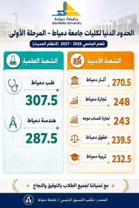 الحدود الدنيا لكليات جامعة دمياط 2026.. 307.5 درجة للطب و287.5 للهندسة 2 الحدود الدنيا لكليات جامعة دمياط 2026