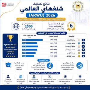التعليم العالي: إدراج 6 جامعات مصرية في تصنيف شنغهاي العالمي لعام 2026 
