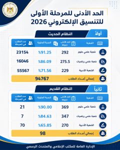 91.25% حد أدنى علمي علوم.. تفاصيل المرحلة الأولى لتنسيق الجامعات 2026