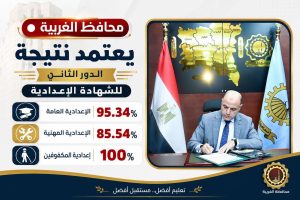 محافظ الغربية يعتمد نتيجة الدور الثاني للشهادة الإعدادية 