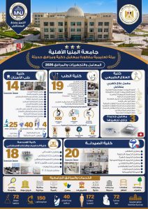 تعرف على إمكانات جامعة المنيا الأهلية