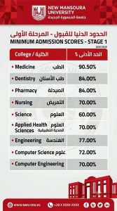 الطب البشري يبدأ من 90.50%.. الحدود الدنيا لتنسيق جامعة المنصورة الجديدة 2026 2 تنسيق جامعة المنصورة الجديدة 2026
