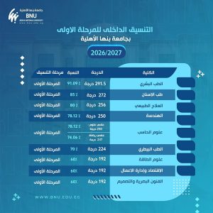 الهندسة 78.12%.. تعرف على الحد الأدنى للقبول بكليات جامعة بنها الأهلية 2026/2027 2 الحد الأدنى للقبول بكليات جامعة بنها الأهلية
