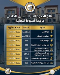 جامعة أسيوط الأهلية تعلن الحدود الدنيا للتنسيق الداخلي