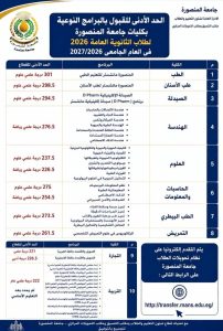 جامعة المنصورة تعلن الحد الأدنى للقبول بالبرامج النوعية لطلاب الثانوية العامة 2026 3 جامعة المنصورة تعلن الحد الأدنى للقبول بالبرامج النوعية