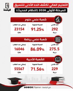 IMG 7759 موعد غلق تنسيق المرحلة الأولى 2026 موعد غلق تنسيق المرحلة الأولى 2026.. اعرف آخر فرصة لتسجيل الرغبات موقع في الجامعة