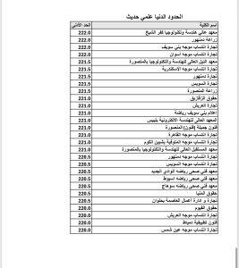 IMG 9390 الحدود الدنيا لكليات علمي حديث رسميًا.. تعرف على الحدود الدنيا لكليات علمي حديث في تنسيق الجامعات 2026 موقع في الجامعة