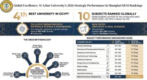 جامعة الأزهر ضمن تصنيف شنغهاي بـ10 تخصصات أكاديمية 2 جامعة الأزهر ضمن تصنيف شنغهاي بـ10 تخصصات أكاديمية
