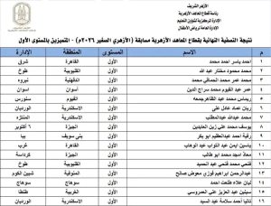 1790430731946 الأزهر يعلن نتيجة مسابقة الأزهري الصغير بالأسماء.. الأزهر يعلن نتيجة مسابقة الأزهري الصغير للعام الدراسي 2025/2026 موقع في الجامعة