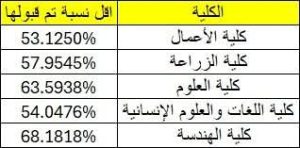 نتيجة تنسيق جامعة كفر الشيخ الأهلية 2026