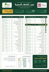 جامعة المنصورة الجديدة تواصل تألقها عالميًا.. المركز 286 في تصنيف UI GreenMetric للعام الثالث 6 FB IMG 1790363207584 جامعة المنصورة جامعة المنصورة الجديدة تواصل تألقها عالميًا.. المركز 286 في تصنيف UI GreenMetric للعام الثالث موقع في الجامعة