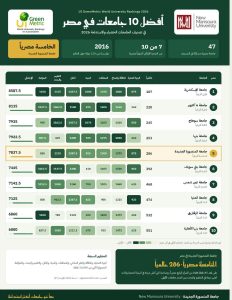 جامعة المنصورة الجديدة تواصل تألقها عالميًا.. المركز 286 في تصنيف UI GreenMetric للعام الثالث 2 FB IMG 1790363209831 جامعة المنصورة جامعة المنصورة الجديدة تواصل تألقها عالميًا.. المركز 286 في تصنيف UI GreenMetric للعام الثالث موقع في الجامعة