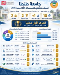 جامعة طنطا تحصد صدارة مصرية في تخصصين وتظهر بـ10 تخصصات بتصنيف شنغهاي 2026 2 جامعة طنطا تحصد صدارة مصرية في تخصصين