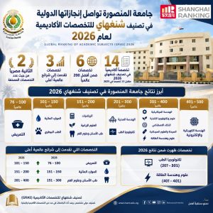 جامعة المنصورة تواصل تقدمها عالميًا