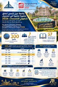 لأول مرة عالميًا.. تمريض عين شمس يدخل تصنيف شنغهاي 2026 ويحتل المركز 201-300 عالميًا 3 تمريض عين شمس يدخل تصنيف شنغهاي 2026