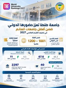 جامعة طنطا تواصل حضورها العالمي في تصنيف التايمز 2027
